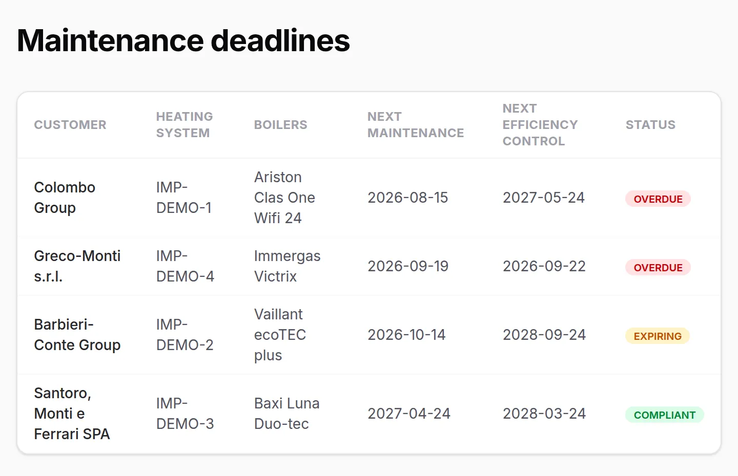 Maintenance deadlines in iTER7: for each heating system the customer, the boiler, the next maintenance, the next efficiency check and the status (overdue, expiring, compliant)